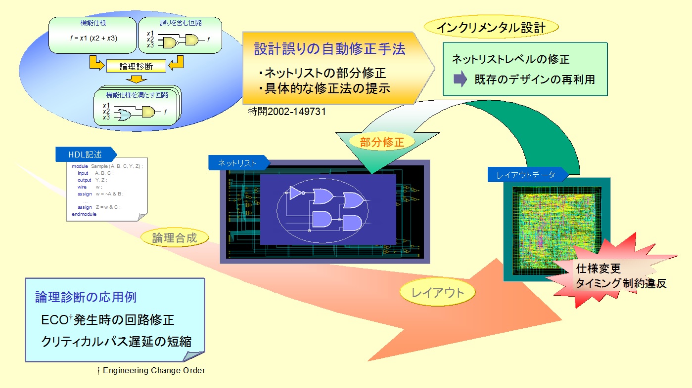 論理診断技術とその応用
