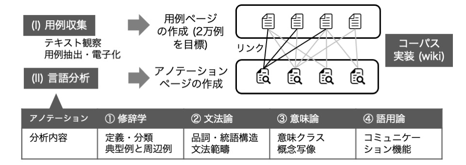 『日本語レトリックコーパス』の設計
