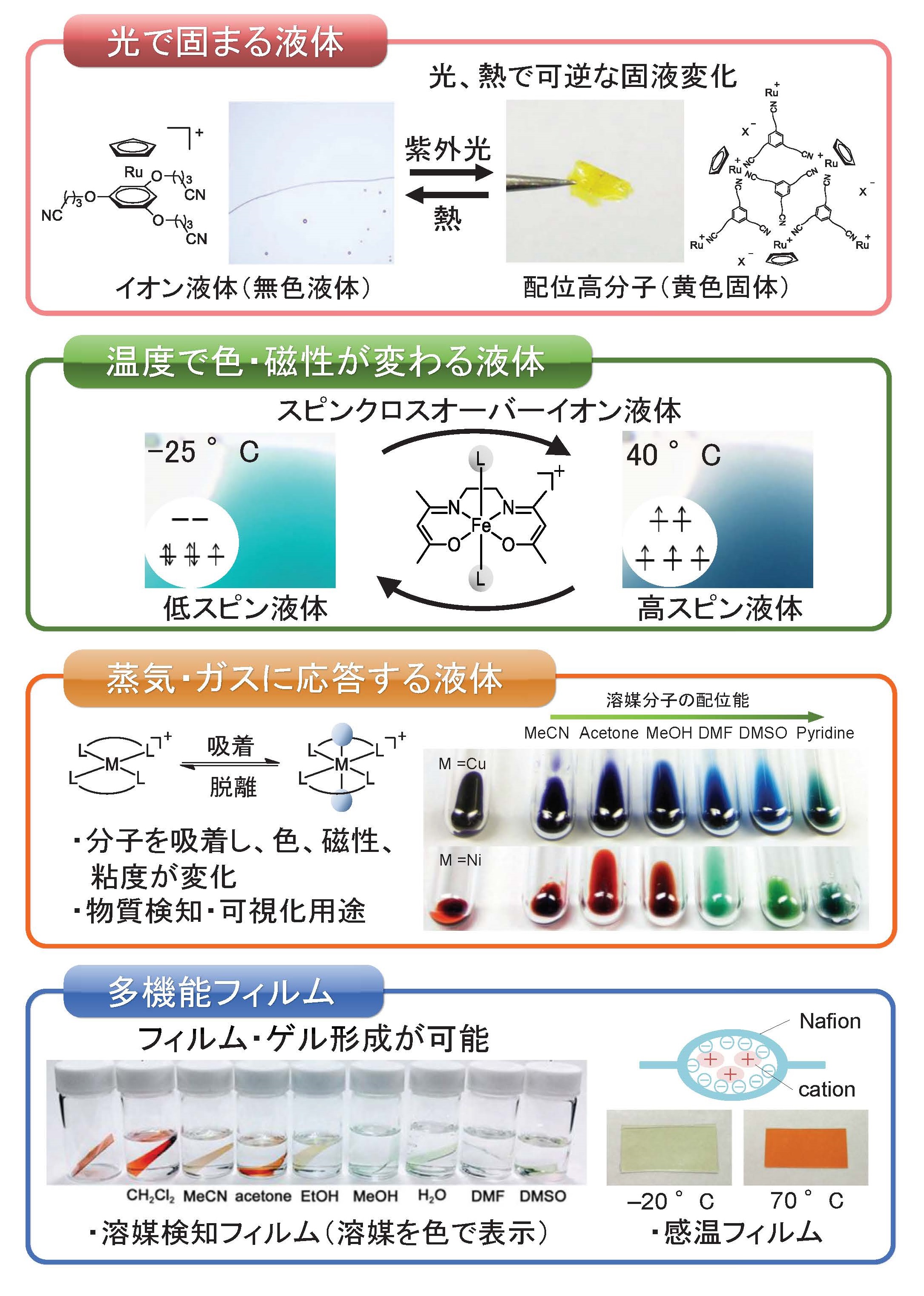 機能性液体の例