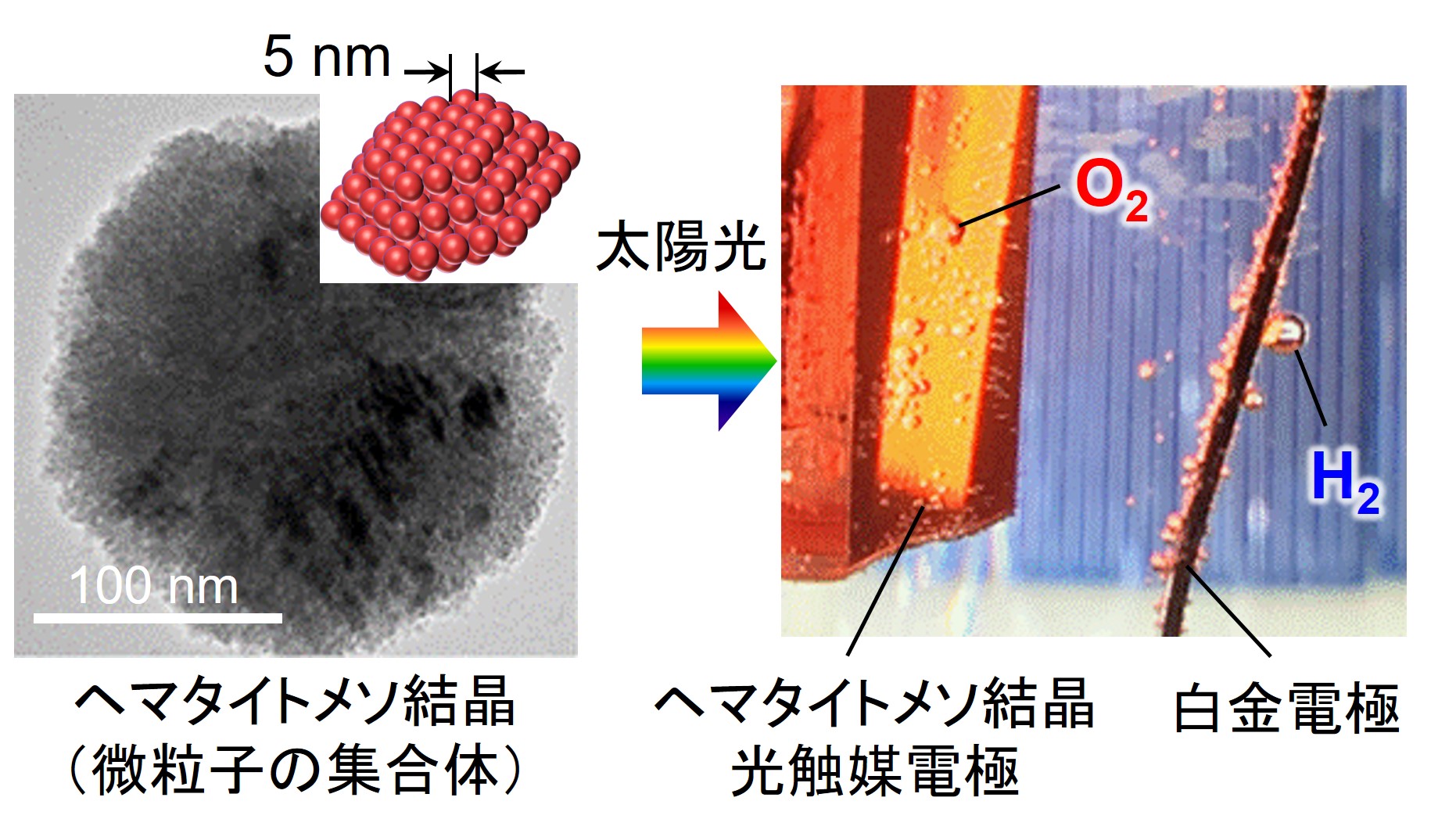 ヘマタイトメソ結晶光触媒を用いた太陽光水分解