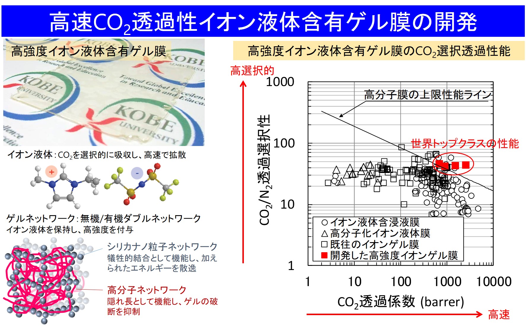 高速CO2透過性イオン液体含有ゲル膜