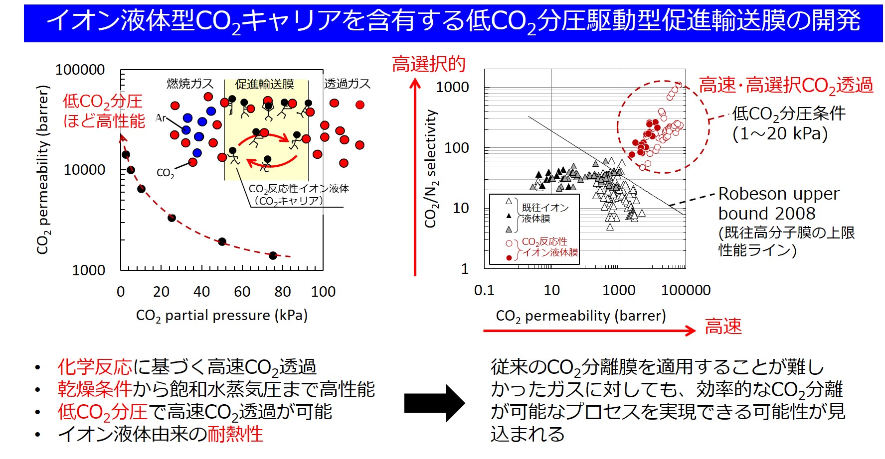イオン液体型CO2キャリア含有促進輸送膜